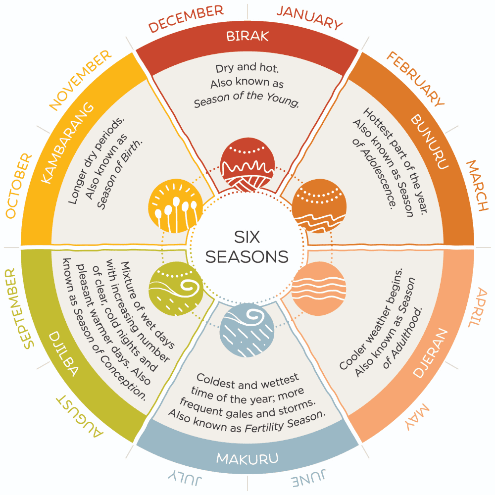 Six Seasons of the South West